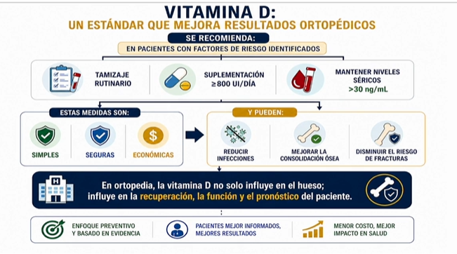 Porqué saber de la vitamina D en Ortopedia
